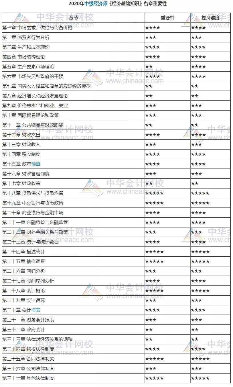 
学会中级《经济基础知识》需要分几步？三步！学霸学习法 经济师考生必看！【PG电子官网】(图3)